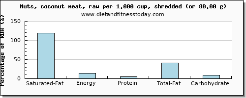 saturated fat and nutritional content in coconut meat